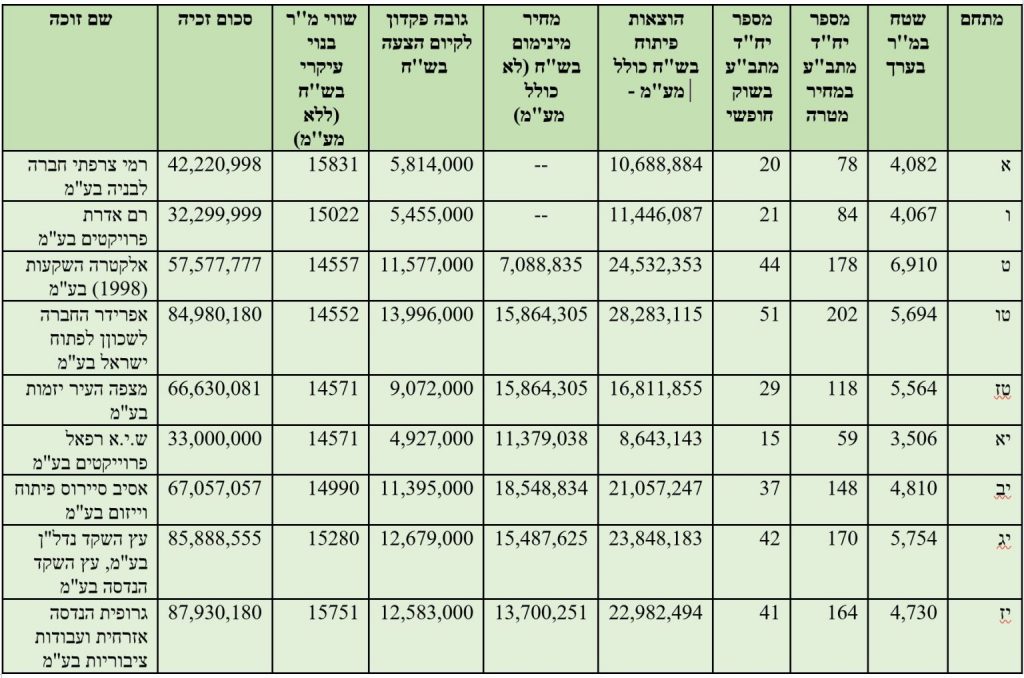 מחיר מטרה רשות מקרקעי ישראל